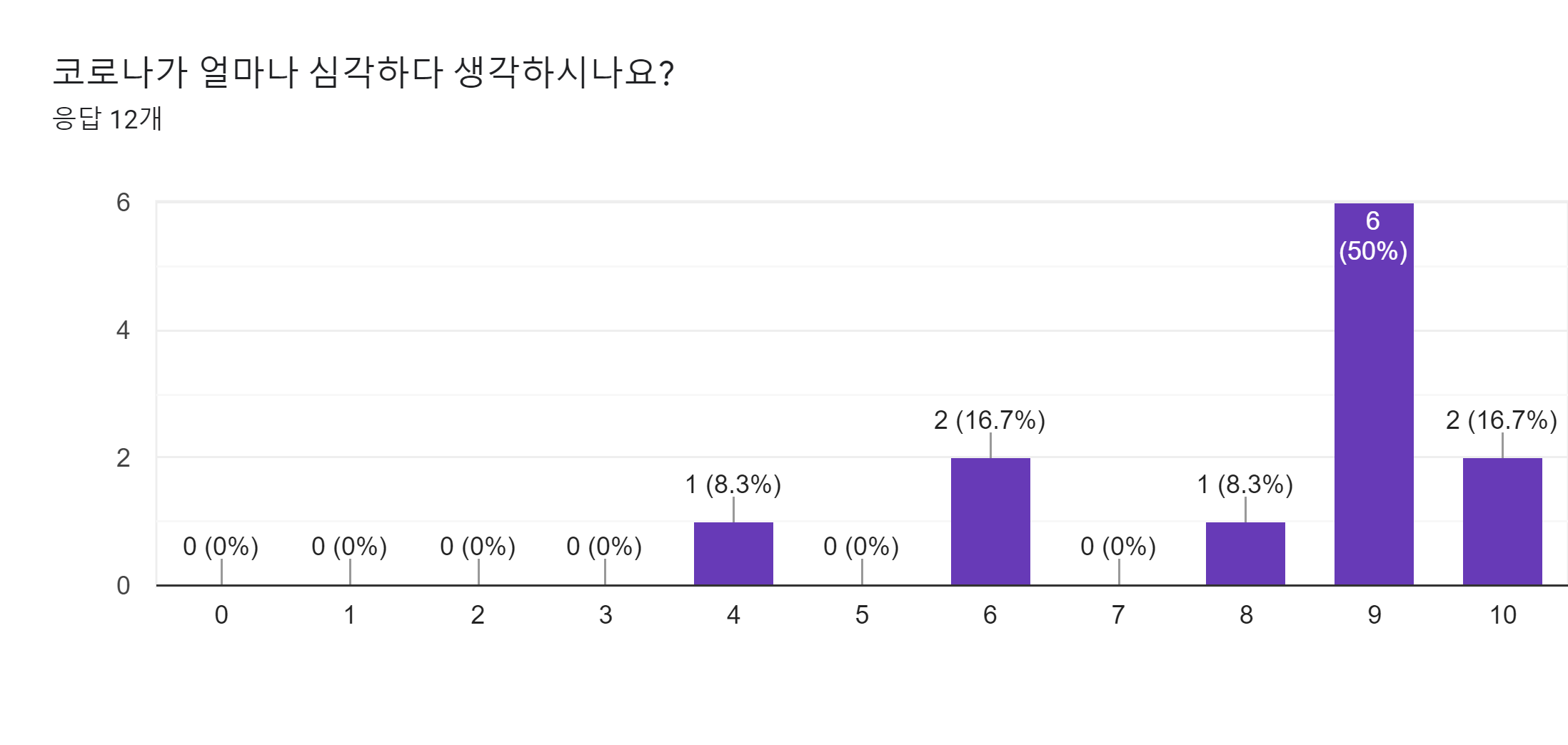 양식 응답 차트. 질문 제목: 코로나가 얼마나 심각하다 생각하시나요?. 응답 수: 응답 12개.