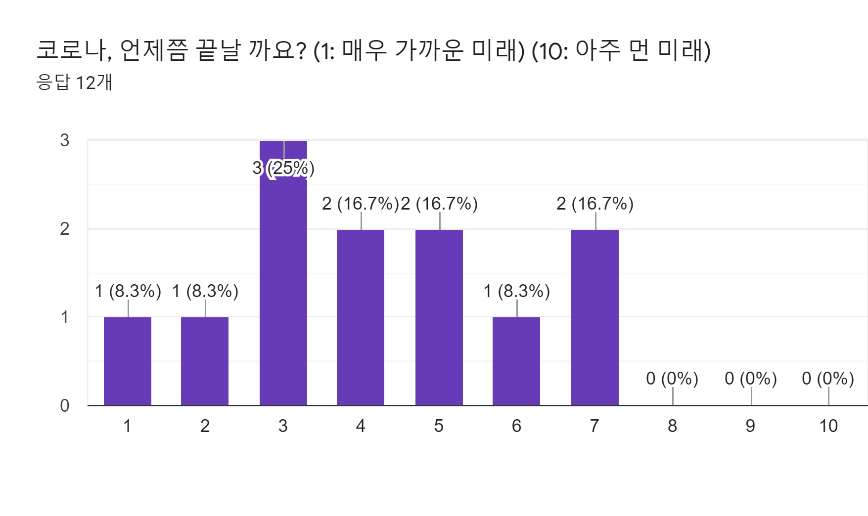 양식 응답 차트. 질문 제목: 코로나, 언제쯤 끝날 까요? (1: 매우 가까운 미래) (10: 아주 먼 미래). 응답 수: 응답 12개.