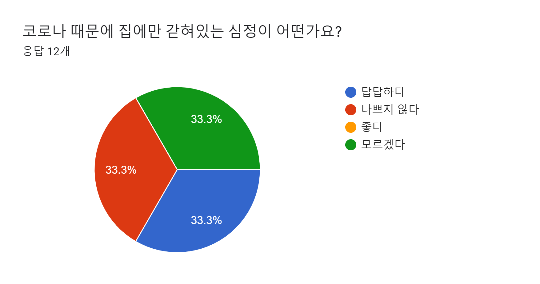 양식 응답 차트. 질문 제목: 코로나 때문에 집에만 갇혀있는 심정이 어떤가요?. 응답 수: 응답 12개.