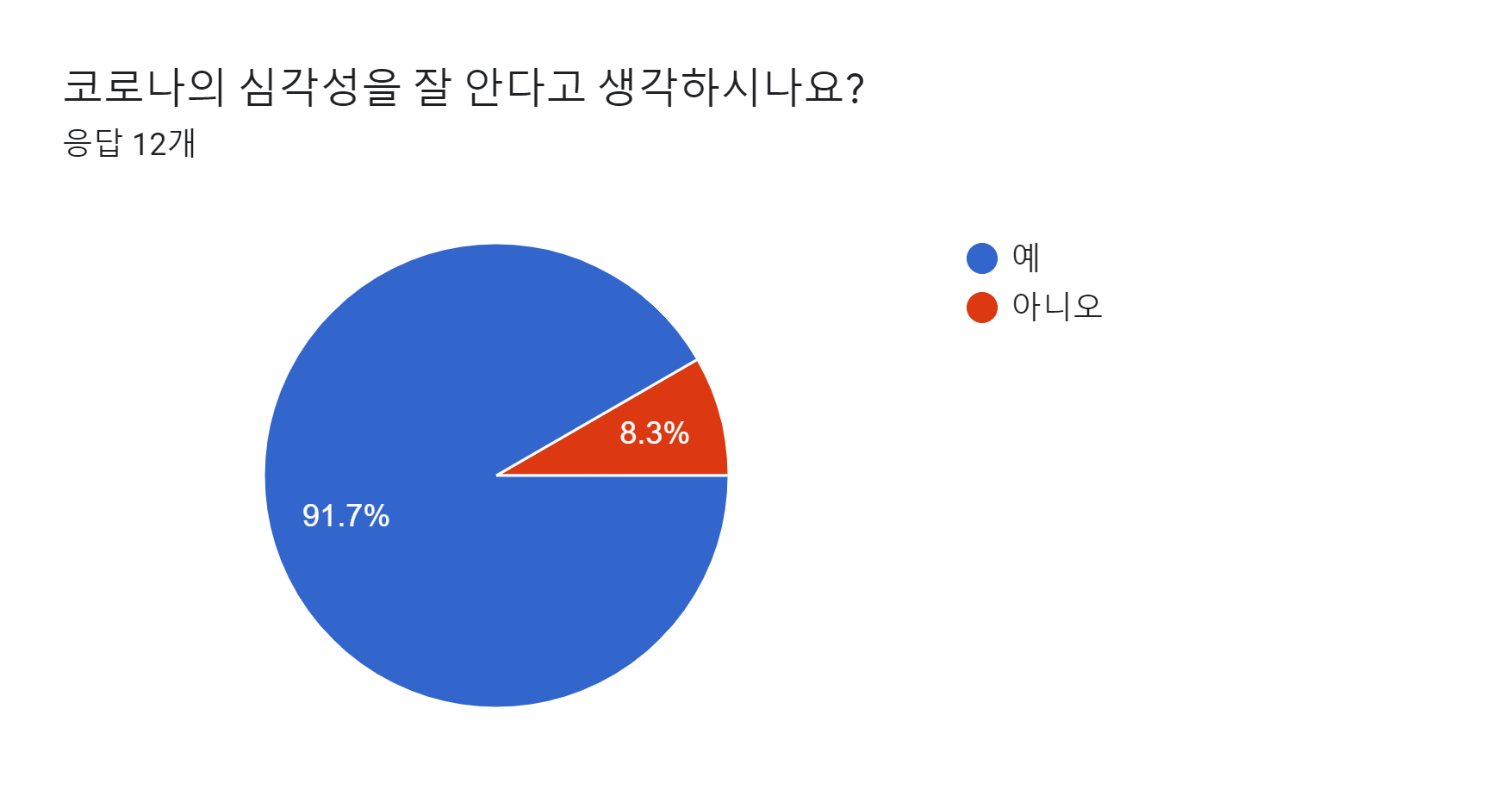 양식 응답 차트. 질문 제목: 코로나의 심각성을 잘 안다고 생각하시나요?. 응답 수: 응답 12개.