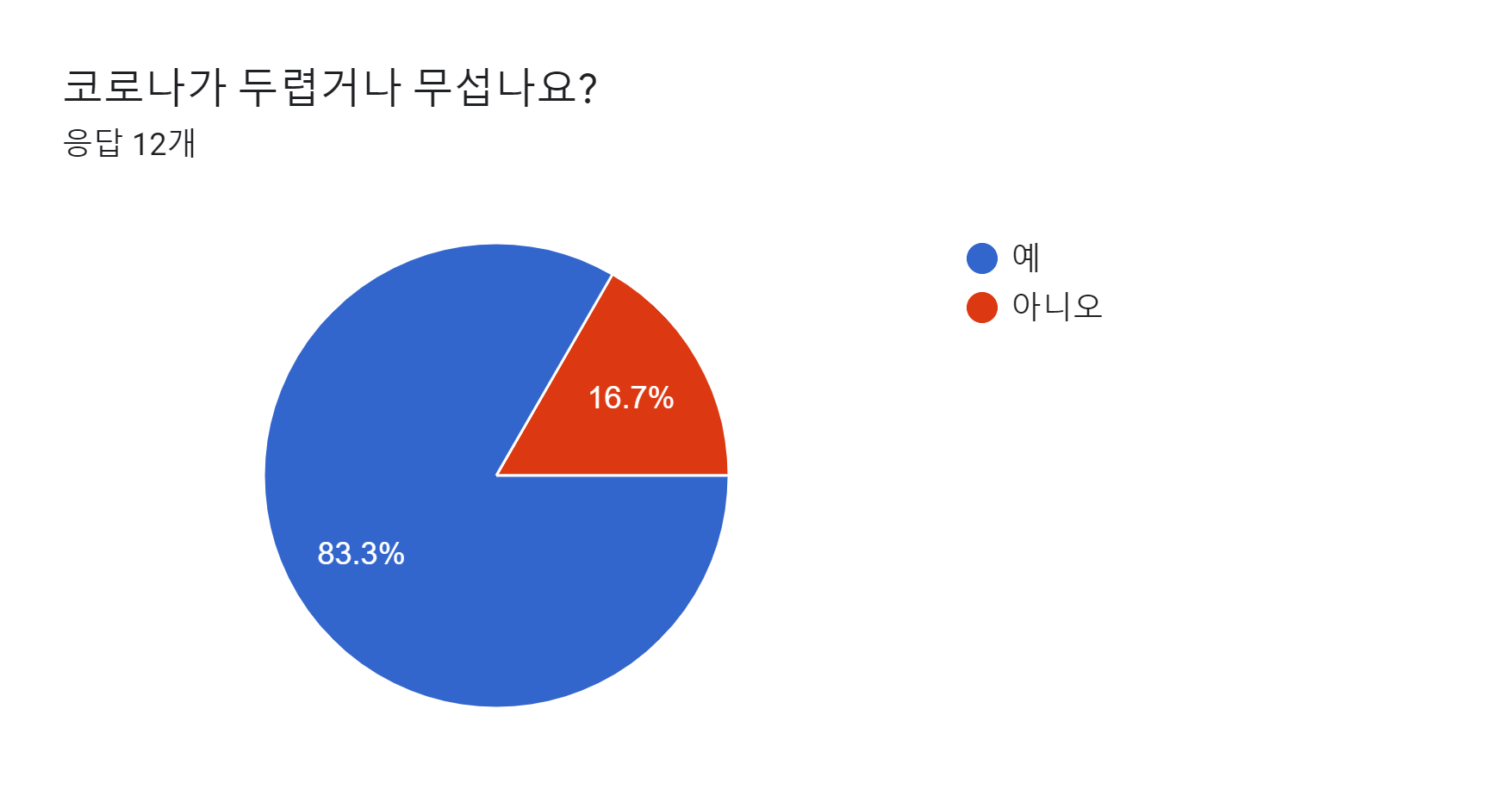 양식 응답 차트. 질문 제목: 코로나가 두렵거나 무섭나요?. 응답 수: 응답 12개.