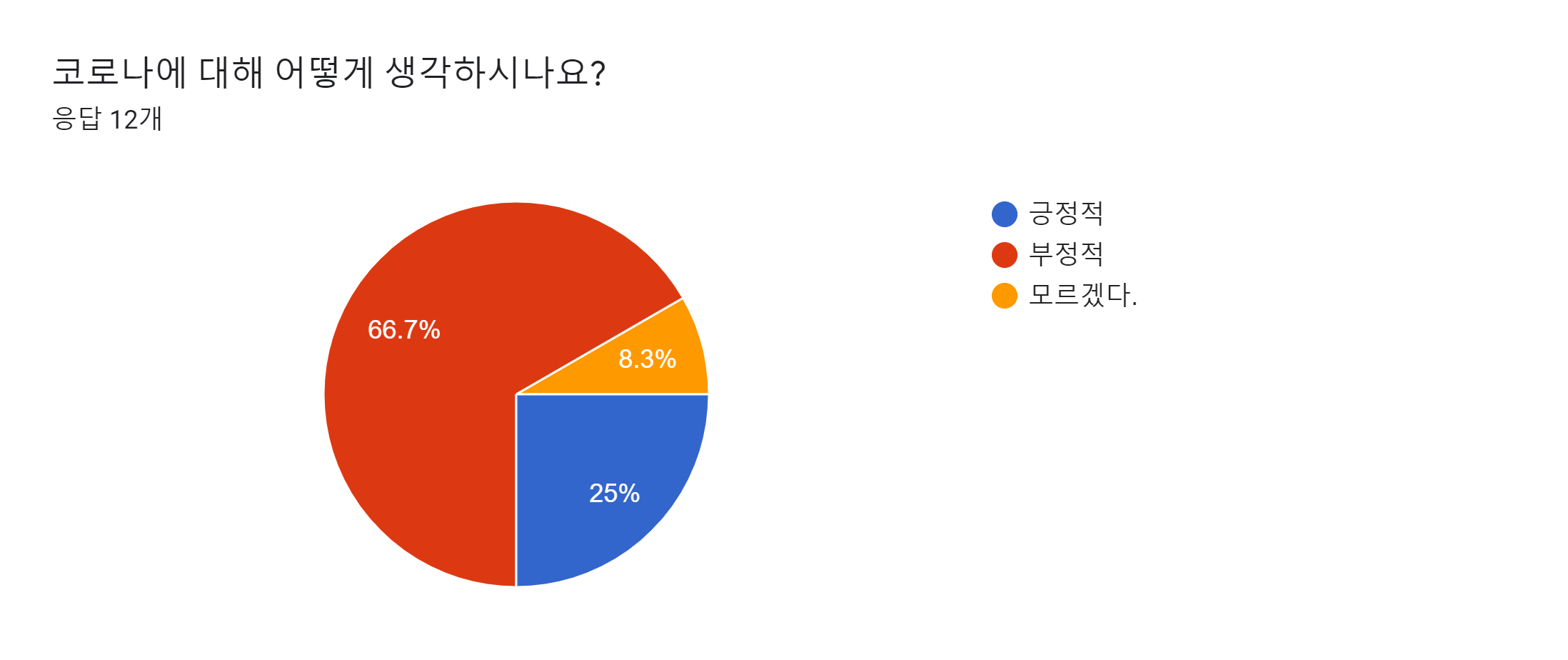 양식 응답 차트. 질문 제목: 코로나에 대해 어떻게 생각하시나요?. 응답 수: 응답 12개.