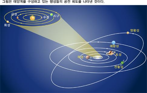 그림입니다.<br />
<br />
원본 그림의 이름: 태양계,과학,지구과학,천문학,태양,행성,달